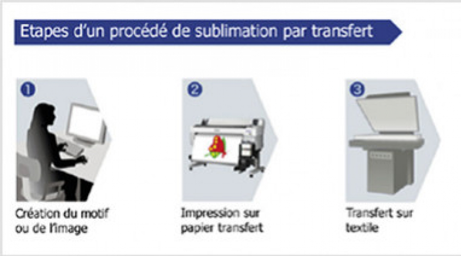 La sublimation
